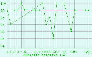 Courbe de l'humidit relative pour Vest-Torpa Ii