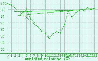 Courbe de l'humidit relative pour Lahr (All)