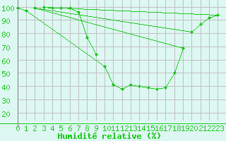 Courbe de l'humidit relative pour Retie (Be)