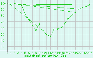 Courbe de l'humidit relative pour Kalmar Flygplats