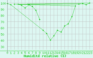 Courbe de l'humidit relative pour La Brvine (Sw)