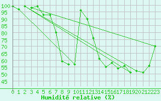 Courbe de l'humidit relative pour Evolene / Villa