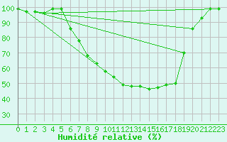 Courbe de l'humidit relative pour Ebnat-Kappel