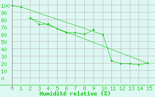 Courbe de l'humidit relative pour Canigou - Nivose (66)