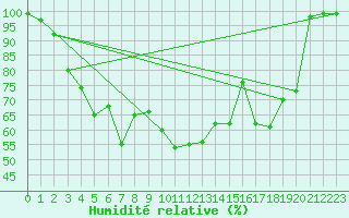 Courbe de l'humidit relative pour Feldberg-Schwarzwald (All)