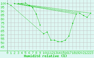 Courbe de l'humidit relative pour Bremervoerde