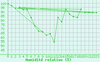 Courbe de l'humidit relative pour Dagloesen