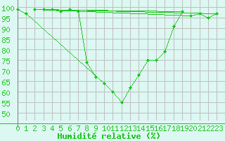 Courbe de l'humidit relative pour Kaisersbach-Cronhuette
