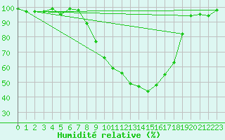 Courbe de l'humidit relative pour Bamberg