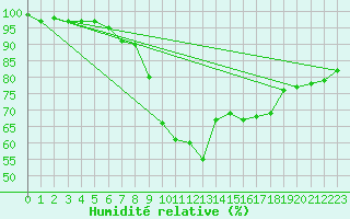 Courbe de l'humidit relative pour Klippeneck