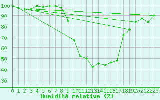 Courbe de l'humidit relative pour Nuernberg-Netzstall