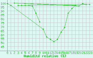 Courbe de l'humidit relative pour Piding