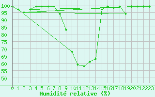 Courbe de l'humidit relative pour Mhling