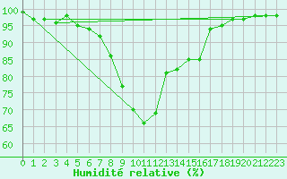 Courbe de l'humidit relative pour Wiesenburg