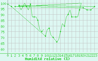 Courbe de l'humidit relative pour Guernesey (UK)