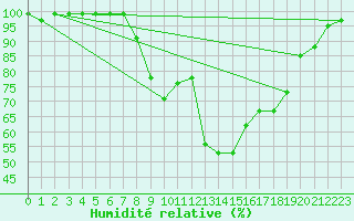 Courbe de l'humidit relative pour Les Charbonnires (Sw)