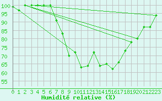 Courbe de l'humidit relative pour Freudenstadt