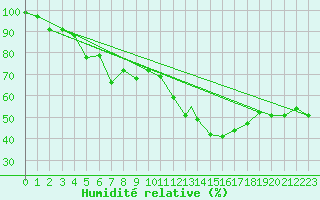 Courbe de l'humidit relative pour Madrid-Colmenar