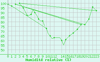 Courbe de l'humidit relative pour Diepholz