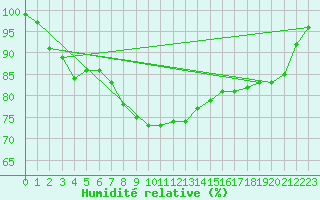 Courbe de l'humidit relative pour Vilsandi