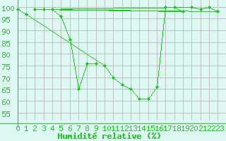 Courbe de l'humidit relative pour Saentis (Sw)