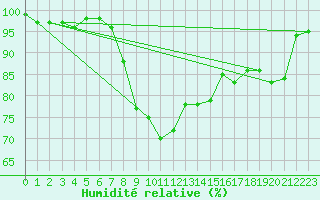 Courbe de l'humidit relative pour Lenzkirch-Ruhbuehl