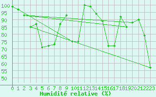 Courbe de l'humidit relative pour Moleson (Sw)