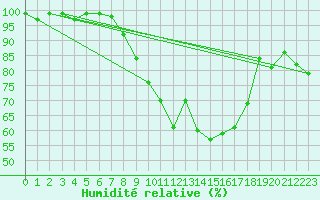 Courbe de l'humidit relative pour Fribourg / Posieux