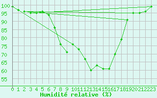 Courbe de l'humidit relative pour Zumarraga-Urzabaleta