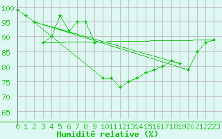 Courbe de l'humidit relative pour Vaderoarna