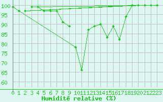 Courbe de l'humidit relative pour Jogeva