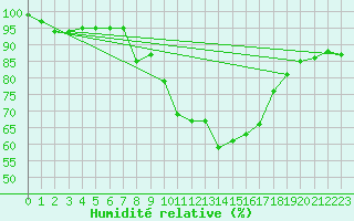 Courbe de l'humidit relative pour Deuselbach