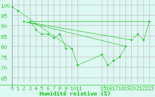 Courbe de l'humidit relative pour Badajoz