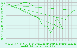 Courbe de l'humidit relative pour Saint-Quentin (02)