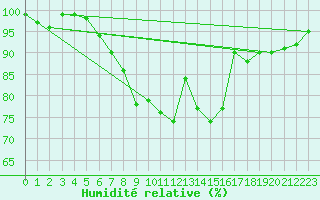 Courbe de l'humidit relative pour Kuusiku