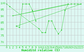 Courbe de l'humidit relative pour Salen-Reutenen