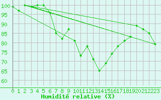 Courbe de l'humidit relative pour San Bernardino