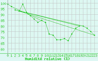 Courbe de l'humidit relative pour Gera-Leumnitz