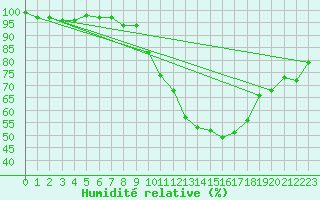 Courbe de l'humidit relative pour Guadalajara