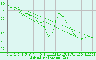 Courbe de l'humidit relative pour Leba