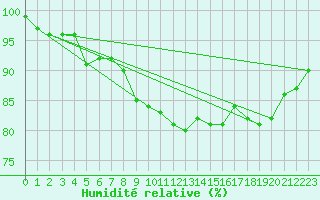 Courbe de l'humidit relative pour Pudasjrvi lentokentt