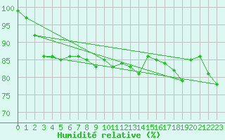 Courbe de l'humidit relative pour Deux-Verges (15)