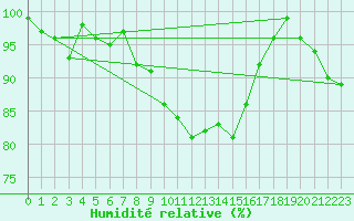 Courbe de l'humidit relative pour Oron (Sw)