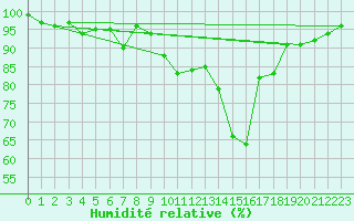 Courbe de l'humidit relative pour Langres (52) 