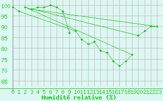 Courbe de l'humidit relative pour Offenbach Wetterpar