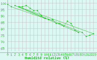 Courbe de l'humidit relative pour Voorschoten