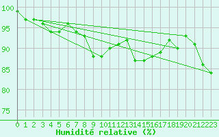 Courbe de l'humidit relative pour Zermatt