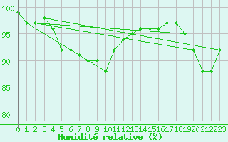 Courbe de l'humidit relative pour Nyrud