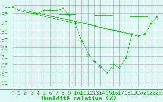 Courbe de l'humidit relative pour Kleine-Brogel (Be)