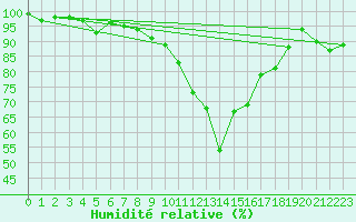 Courbe de l'humidit relative pour Roros
